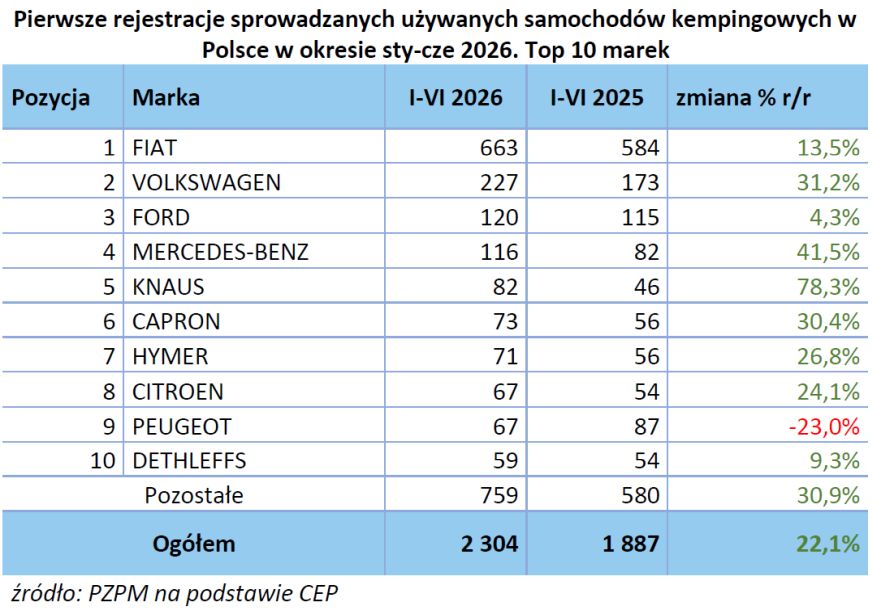 Raport rejestracji PZPM i PGC. Półrocze 2026 ze zmianami w statystykach 3